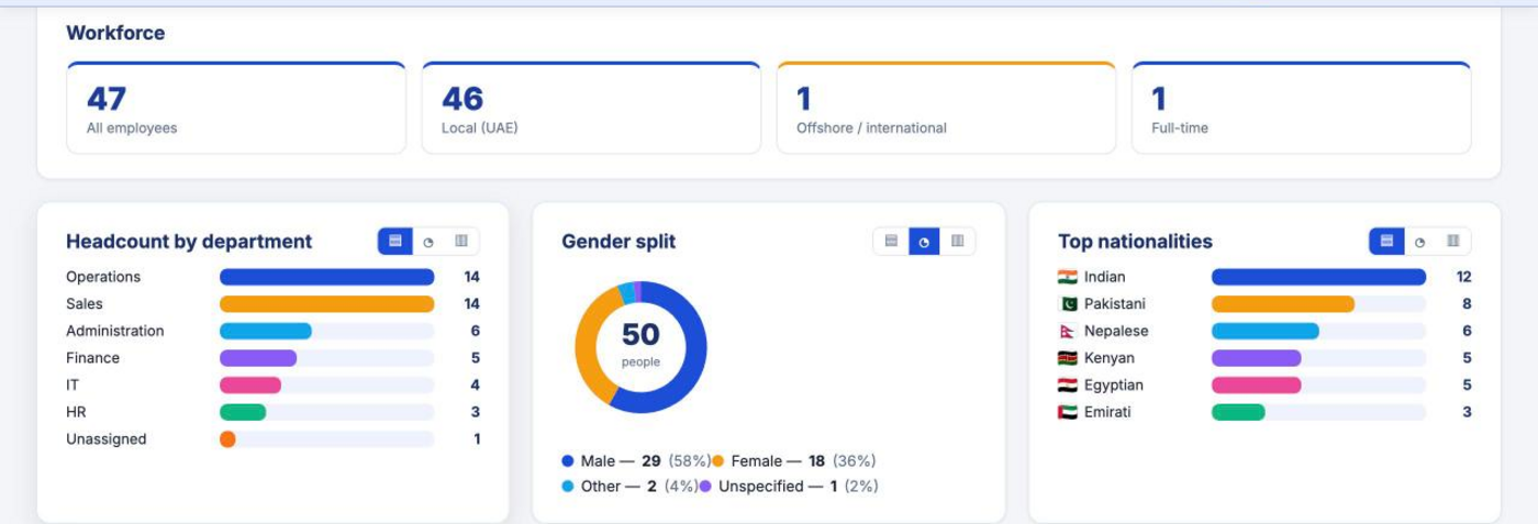 Sash People — HR dashboard: workforce, headcount, nationalities